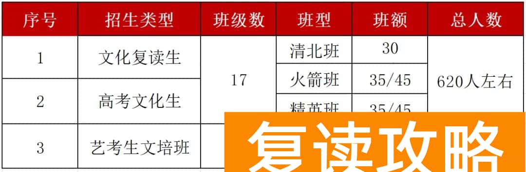长沙用心高复培训学校高三复读招生简章